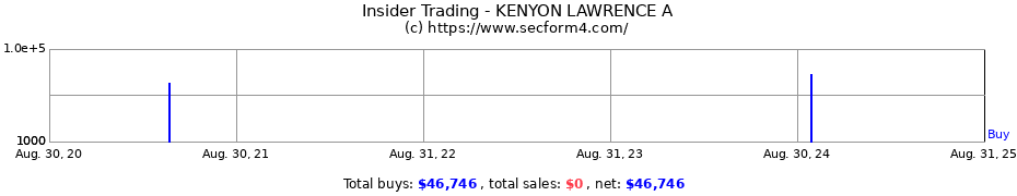 Insider Trading Transactions for KENYON LAWRENCE A