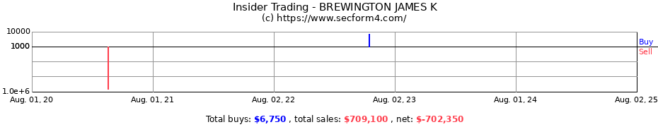 Insider Trading Transactions for BREWINGTON JAMES K