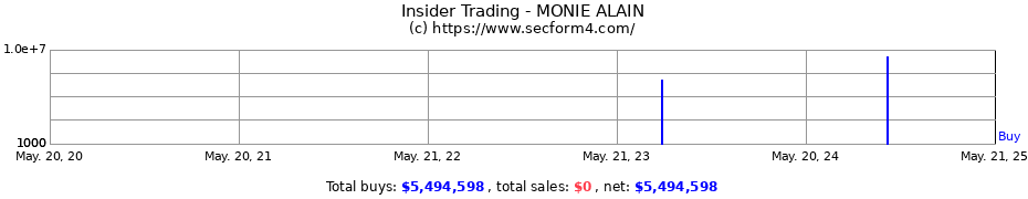 Insider Trading Transactions for MONIE ALAIN