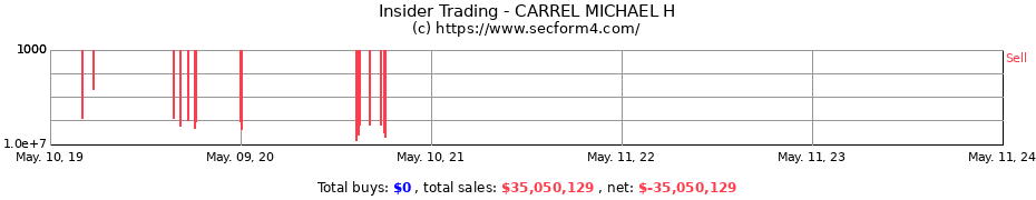 Insider Trading Transactions for CARREL MICHAEL H