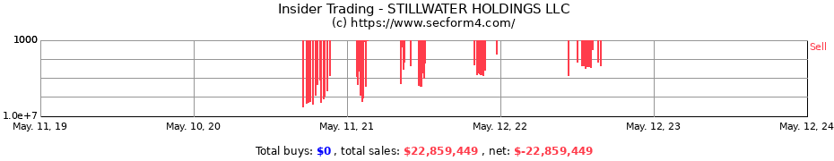 Insider Trading Transactions for STILLWATER HOLDINGS LLC