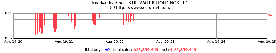 Insider Trading Transactions for STILLWATER HOLDINGS LLC