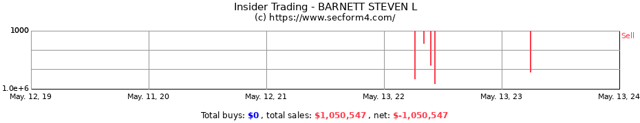 Insider Trading Transactions for BARNETT STEVEN L