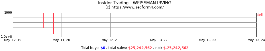 Insider Trading Transactions for WEISSMAN IRVING