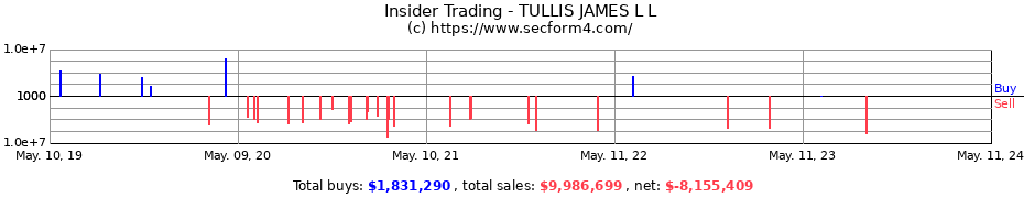 Insider Trading Transactions for TULLIS JAMES L L