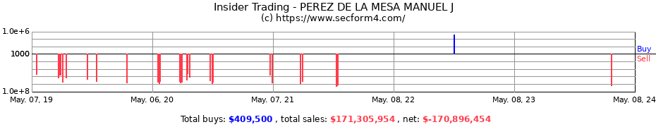 Insider Trading Transactions for PEREZ DE LA MESA MANUEL J