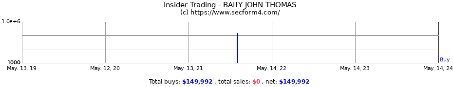 Insider Trading Transactions for BAILY JOHN THOMAS