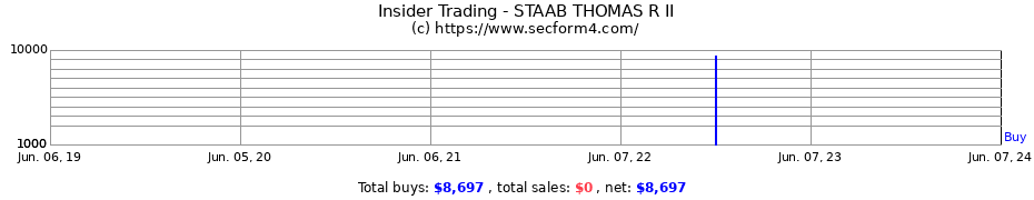Insider Trading Transactions for STAAB THOMAS R II