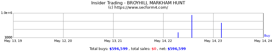 Insider Trading Transactions for BROYHILL MARKHAM HUNT