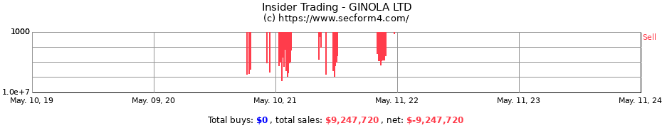 Insider Trading Transactions for GINOLA LTD