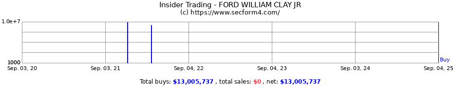 Insider Trading Transactions for FORD WILLIAM CLAY JR