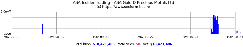 Insider Trading Transactions for ASA Gold &amp; Precious Metals Ltd