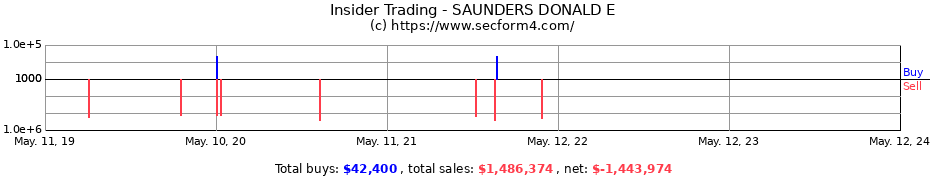 Insider Trading Transactions for SAUNDERS DONALD E
