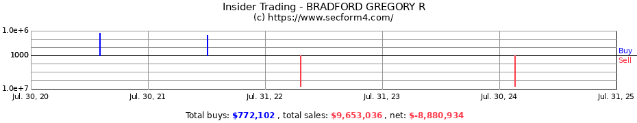 Insider Trading Transactions for BRADFORD GREGORY R