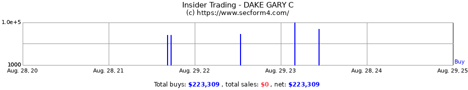 Insider Trading Transactions for DAKE GARY C