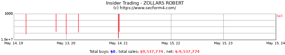 Insider Trading Transactions for ZOLLARS ROBERT