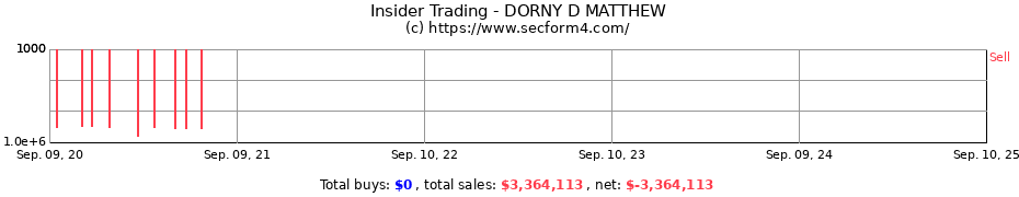 Insider Trading Transactions for DORNY D MATTHEW