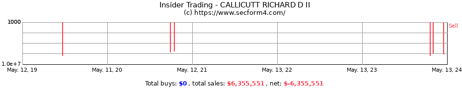 Insider Trading Transactions for CALLICUTT RICHARD D II