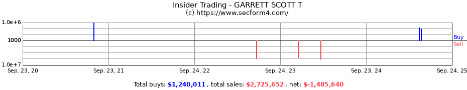 Insider Trading Transactions for GARRETT SCOTT T