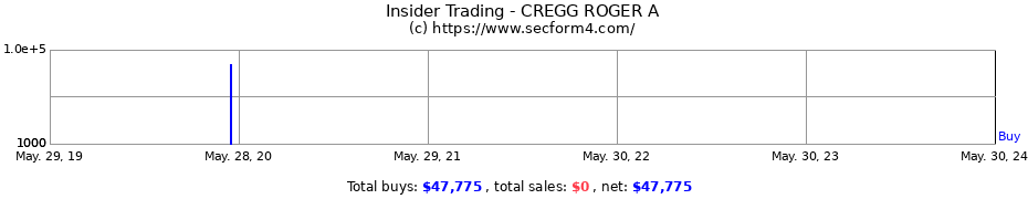 Insider Trading Transactions for CREGG ROGER A
