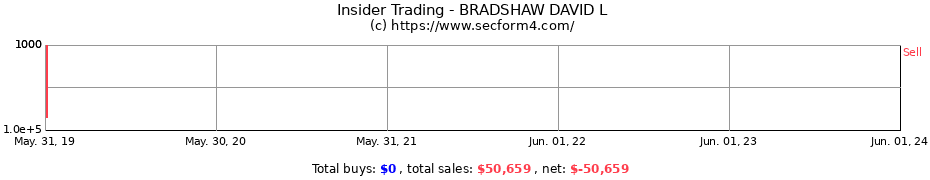 Insider Trading Transactions for BRADSHAW DAVID L