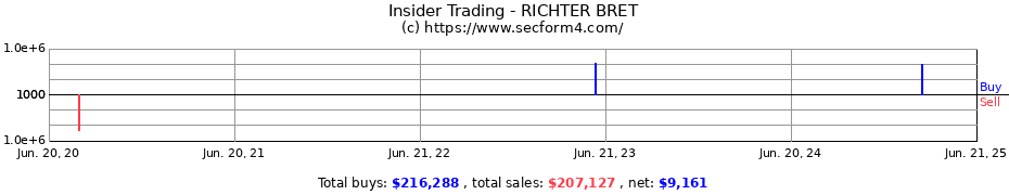 Insider Trading Transactions for RICHTER BRET