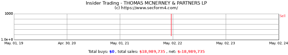Insider Trading Transactions for THOMAS MCNERNEY & PARTNERS LP