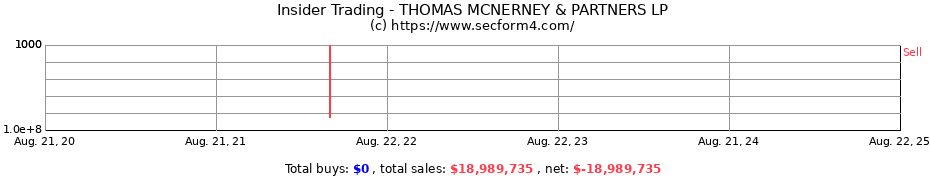 Insider Trading Transactions for THOMAS MCNERNEY & PARTNERS LP