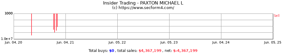 Insider Trading Transactions for PAXTON MICHAEL L