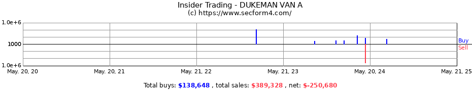 Insider Trading Transactions for DUKEMAN VAN A