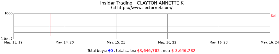 Insider Trading Transactions for CLAYTON ANNETTE K
