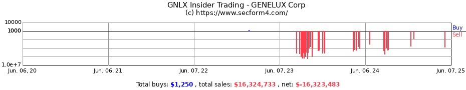 Insider Trading Transactions for GENELUX Corp