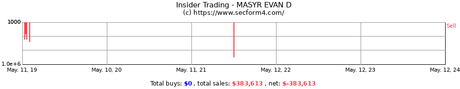 Insider Trading Transactions for MASYR EVAN D