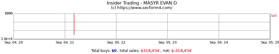 Insider Trading Transactions for MASYR EVAN D