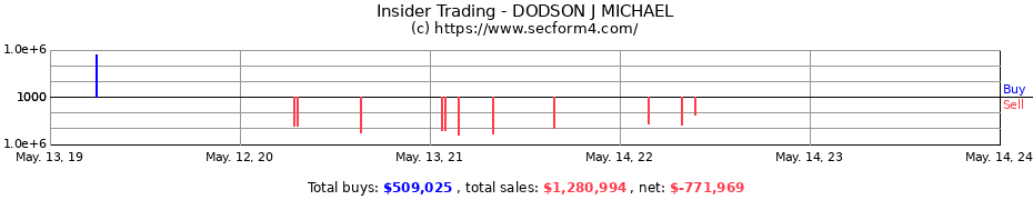 Insider Trading Transactions for DODSON J MICHAEL