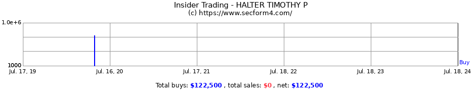 Insider Trading Transactions for HALTER TIMOTHY P