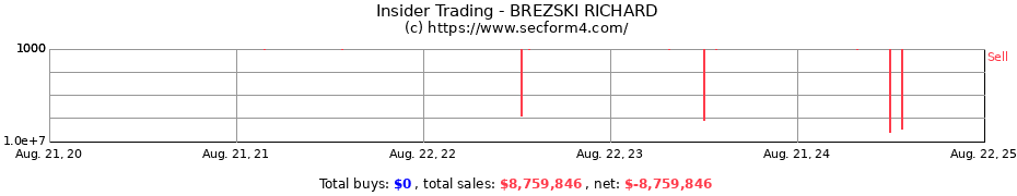 Insider Trading Transactions for BREZSKI RICHARD