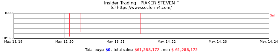 Insider Trading Transactions for PIAKER STEVEN F