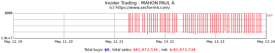 Insider Trading Transactions for MAHON PAUL A