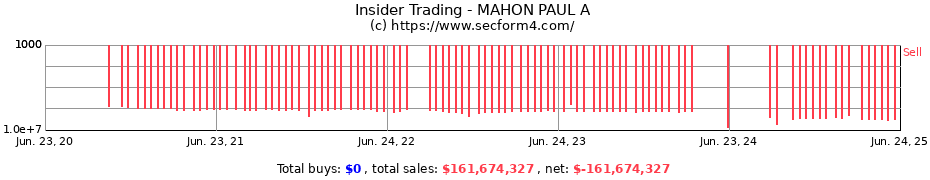 Insider Trading Transactions for MAHON PAUL A