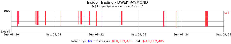 Insider Trading Transactions for DWEK RAYMOND