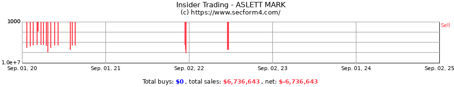 Insider Trading Transactions for ASLETT MARK