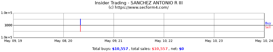 Insider Trading Transactions for SANCHEZ ANTONIO R III