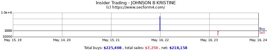 Insider Trading Transactions for JOHNSON B KRISTINE