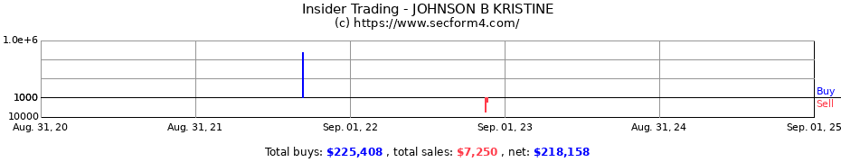 Insider Trading Transactions for JOHNSON B KRISTINE