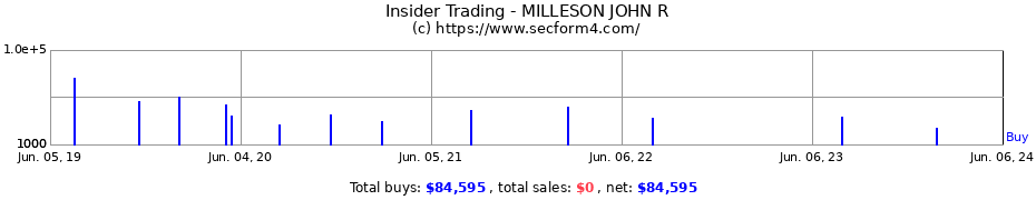 Insider Trading Transactions for MILLESON JOHN R