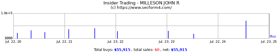 Insider Trading Transactions for MILLESON JOHN R