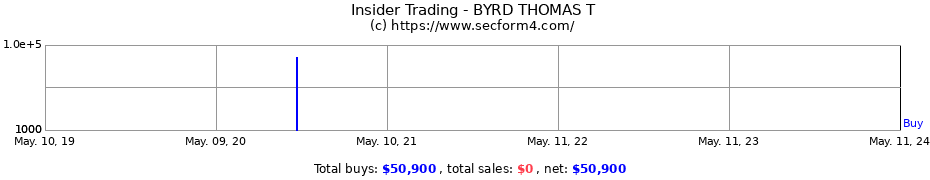 Insider Trading Transactions for BYRD THOMAS T
