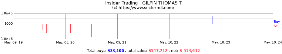 Insider Trading Transactions for GILPIN THOMAS T