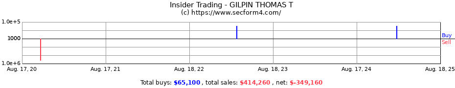 Insider Trading Transactions for GILPIN THOMAS T